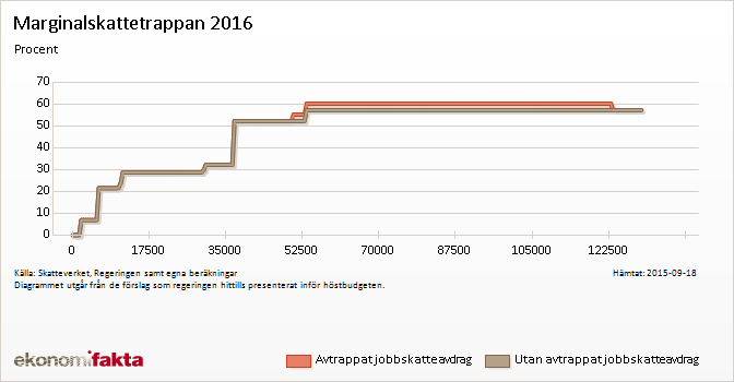 Marginalskattetrappa 2016 Marginalskattetrappa